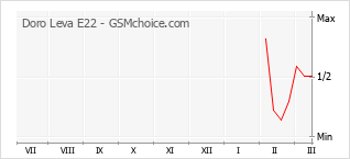 Populariteit van de telefoon: diagram Doro Leva E22