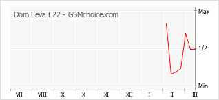 手机声望改变图表 Doro Leva E22