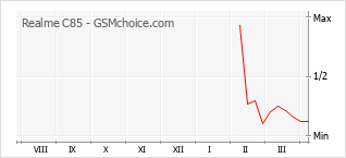 Popularity chart of Realme C85