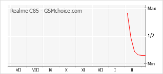 Le graphique de popularité de Realme C85