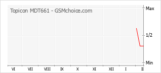 Grafico di modifiche della popolarità del telefono cellulare Topicon MDT661