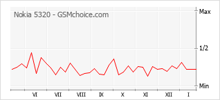 Diagramm der Poplularitätveränderungen von Nokia 5320
