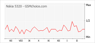 Popularity chart of Nokia 5320