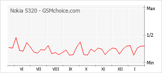 Gráfico de los cambios de popularidad Nokia 5320