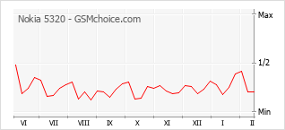 Le graphique de popularité de Nokia 5320