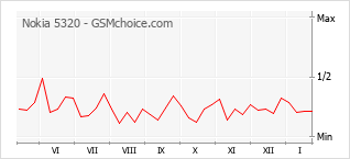 Populariteit van de telefoon: diagram Nokia 5320