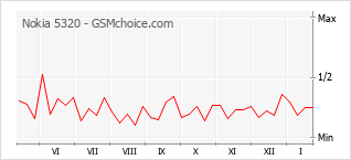 Traçar mudanças de populariedade do telemóvel Nokia 5320