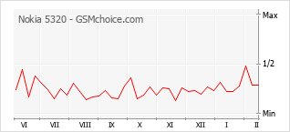 Диаграмма изменений популярности телефона Nokia 5320