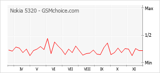手机声望改变图表 Nokia 5320