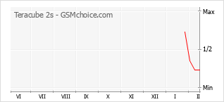 Gráfico de los cambios de popularidad Teracube 2s
