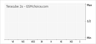 Grafico di modifiche della popolarità del telefono cellulare Teracube 2s