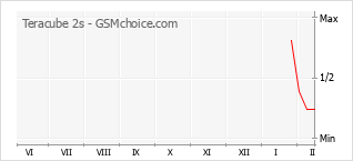 Traçar mudanças de populariedade do telemóvel Teracube 2s
