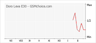Diagramm der Poplularitätveränderungen von Doro Leva E30
