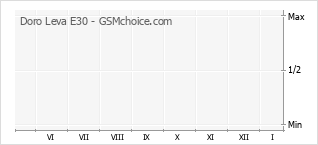 Popularity chart of Doro Leva E30
