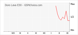 Grafico di modifiche della popolarità del telefono cellulare Doro Leva E30