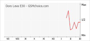 手機聲望改變圖表 Doro Leva E30