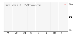 Traçar mudanças de populariedade do telemóvel Doro Leva X10
