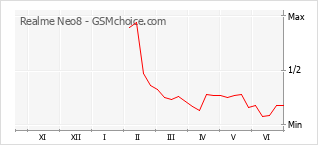 Popularity chart of Realme Neo8