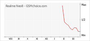 Gráfico de los cambios de popularidad Realme Neo8