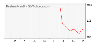 Le graphique de popularité de Realme Neo8