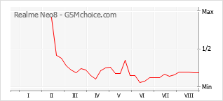 Grafico di modifiche della popolarità del telefono cellulare Realme Neo8