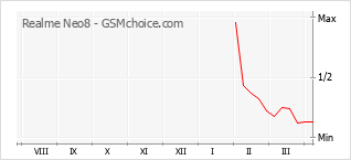 Populariteit van de telefoon: diagram Realme Neo8