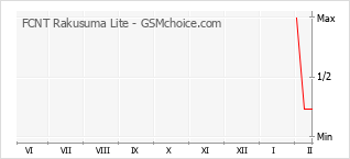 Gráfico de los cambios de popularidad FCNT Rakusuma Lite