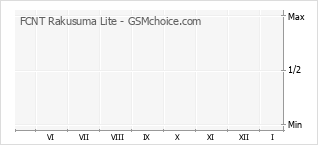 Grafico di modifiche della popolarità del telefono cellulare FCNT Rakusuma Lite