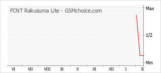 Traçar mudanças de populariedade do telemóvel FCNT Rakusuma Lite