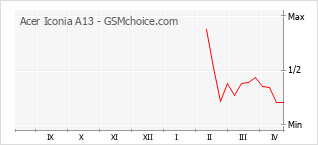 Popularity chart of Acer Iconia A13