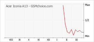 Le graphique de popularité de Acer Iconia A13