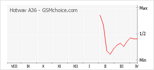 Popularity chart of Hotwav A36