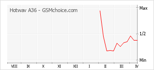 Le graphique de popularité de Hotwav A36