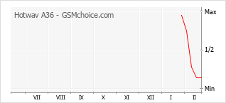 Grafico di modifiche della popolarità del telefono cellulare Hotwav A36