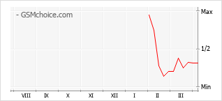 Populariteit van de telefoon: diagram Hotwav A36