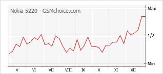 Diagramm der Poplularitätveränderungen von Nokia 5220