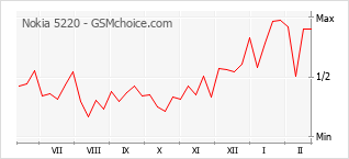 Popularity chart of Nokia 5220