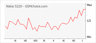 Gráfico de los cambios de popularidad Nokia 5220