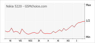 Le graphique de popularité de Nokia 5220