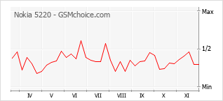 Grafico di modifiche della popolarità del telefono cellulare Nokia 5220