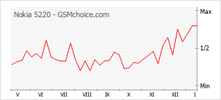 Populariteit van de telefoon: diagram Nokia 5220