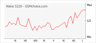 Traçar mudanças de populariedade do telemóvel Nokia 5220