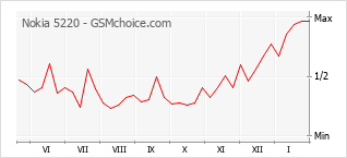 Диаграмма изменений популярности телефона Nokia 5220