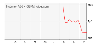 Popularity chart of Hotwav A56