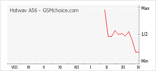 Le graphique de popularité de Hotwav A56