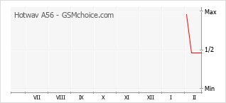 Grafico di modifiche della popolarità del telefono cellulare Hotwav A56
