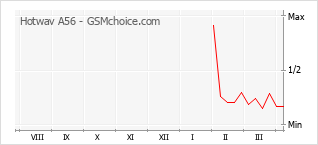 Populariteit van de telefoon: diagram Hotwav A56