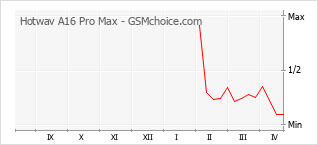 Populariteit van de telefoon: diagram Hotwav A16 Pro Max