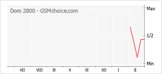 Popularity chart of Doro 2800