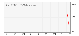 Le graphique de popularité de Doro 2800